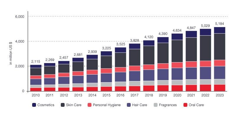 https://technobusiness.id/insight/spire-insights/2020/10/30/spire-insight-potensi-pasar-kosmetik-indonesia/